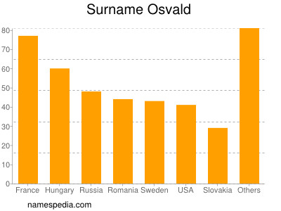 Surname Osvald