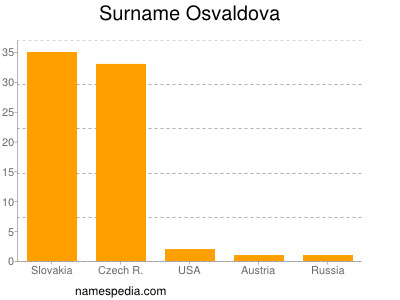 Familiennamen Osvaldova