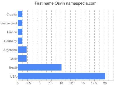 Given name Osvin