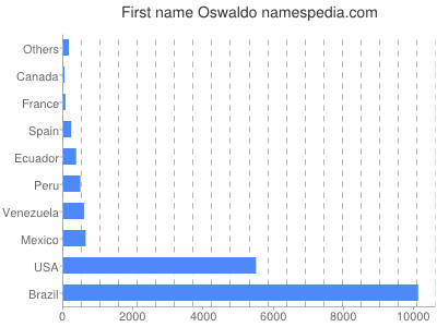 Given name Oswaldo