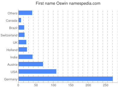 Vornamen Oswin