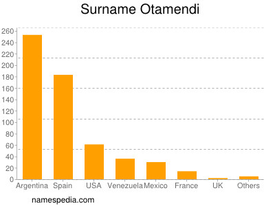 Surname Otamendi