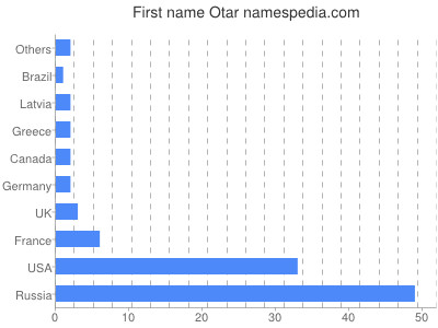 Given name Otar