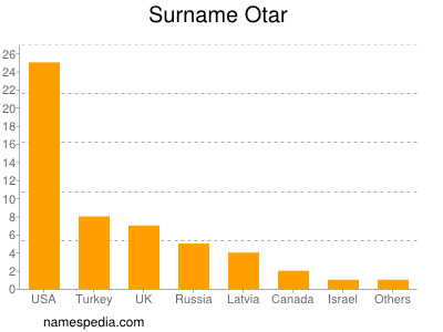 Surname Otar