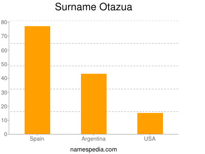 Surname Otazua