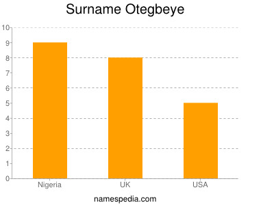 Surname Otegbeye
