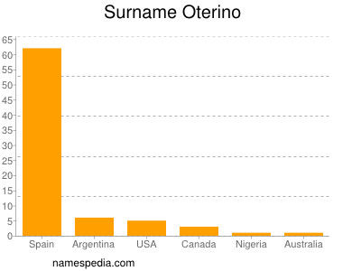 Surname Oterino