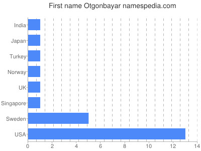 Given name Otgonbayar