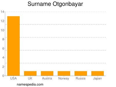 Surname Otgonbayar