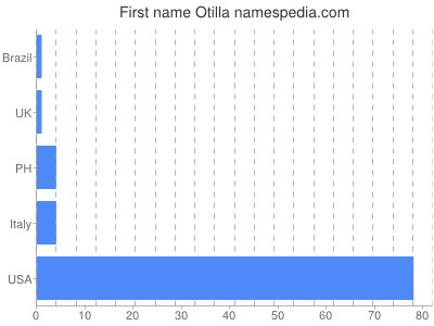 Vornamen Otilla