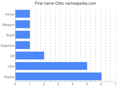 Given name Otito