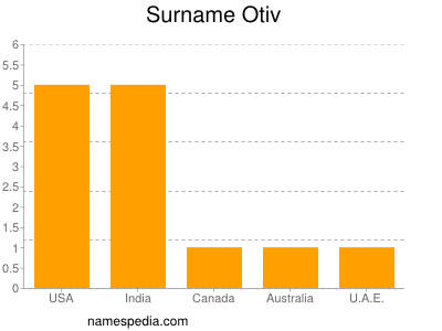 Surname Otiv