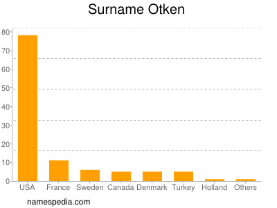 Surname Otken