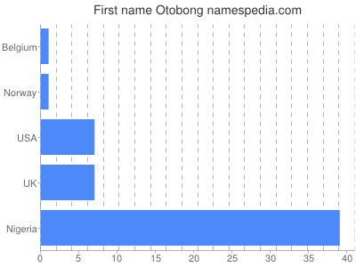 Given name Otobong
