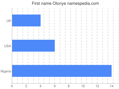 Given name Otonye