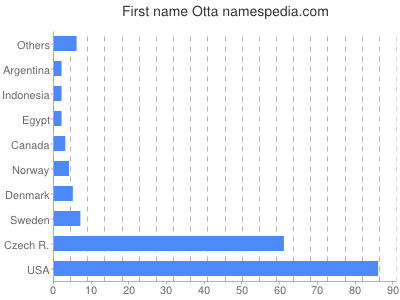 Given name Otta