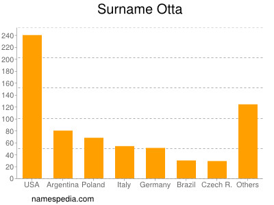 Surname Otta