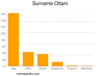 Surname Ottani