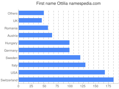 Given name Ottilia
