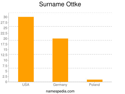 Surname Ottke