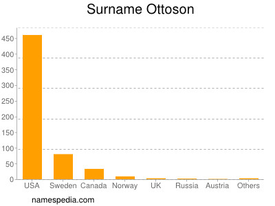 Surname Ottoson