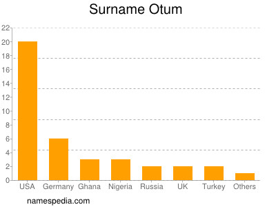 Surname Otum