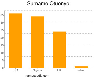 Surname Otuonye
