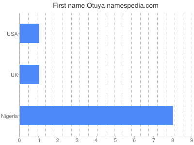Given name Otuya