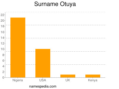 Surname Otuya
