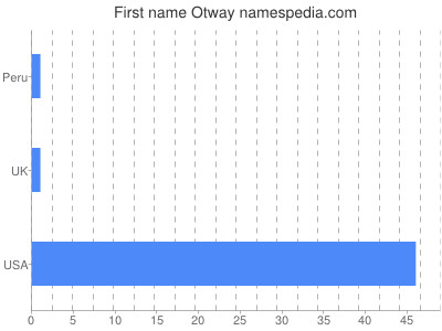 Given name Otway