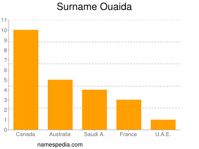 Surname Ouaida
