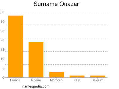 Surname Ouazar