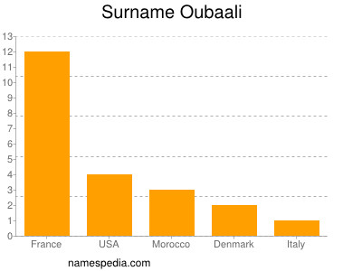 Surname Oubaali