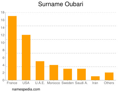 Surname Oubari