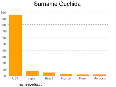 Surname Ouchida