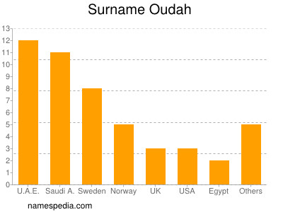 Surname Oudah