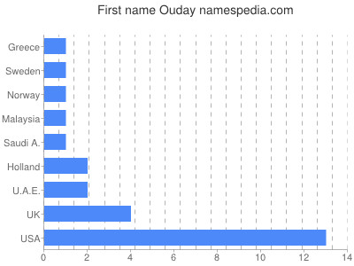 Given name Ouday