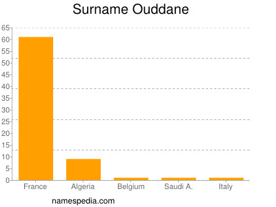 Surname Ouddane