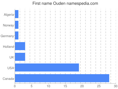 Given name Ouden