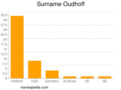 Surname Oudhoff