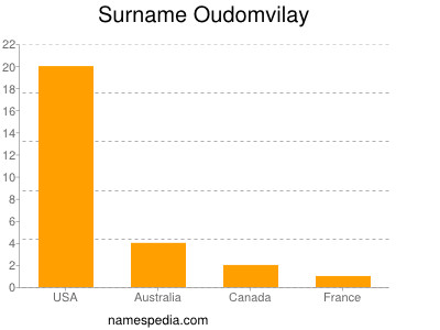 Surname Oudomvilay