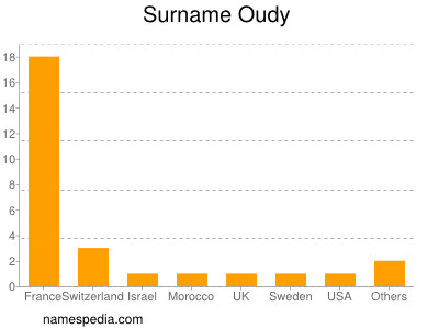 Surname Oudy