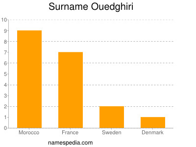 Surname Ouedghiri