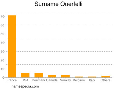 Surname Ouerfelli