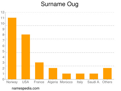 nom Oug