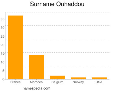 Surname Ouhaddou