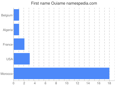 Given name Ouiame