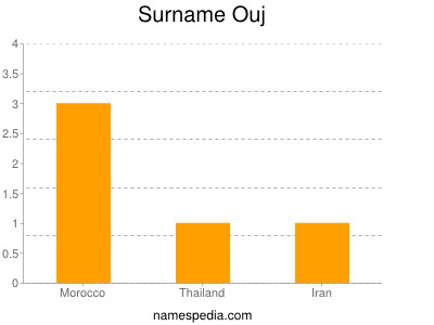 Surname Ouj