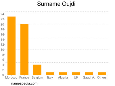 Surname Oujdi