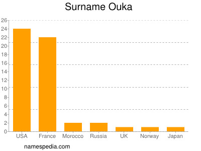Surname Ouka